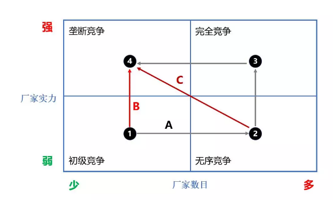 競爭