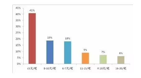 單筆支付率