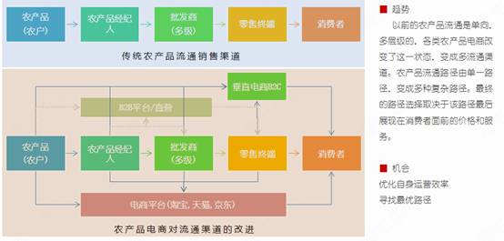 生鮮電商