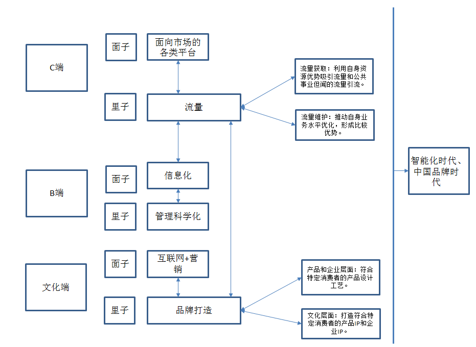 傳統(tǒng)企業(yè)互聯(lián)網(wǎng)+轉(zhuǎn)型要做的7件事