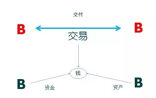 資產(chǎn)交易B2B