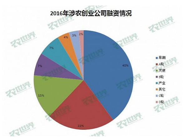 創(chuàng)業(yè)公司融資情況