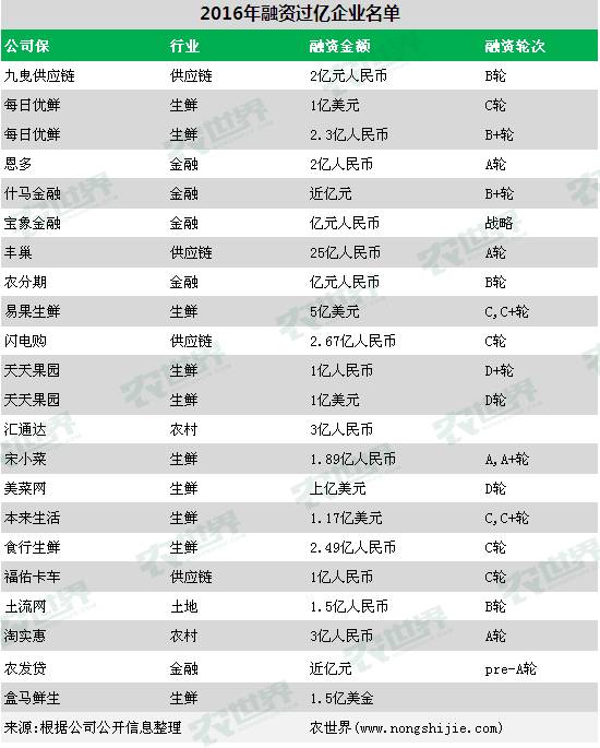 融資過億企業(yè)名單