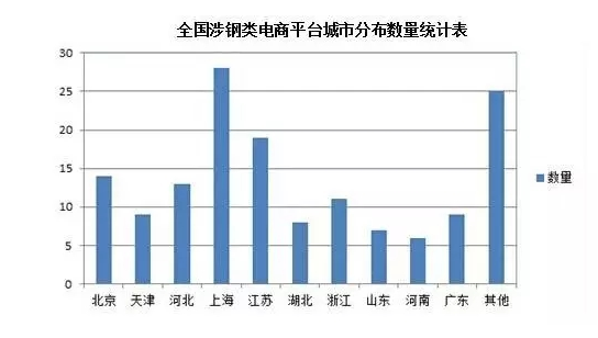 全國(guó)涉鋼類(lèi)電商平臺(tái)城市分布數(shù)量統(tǒng)計(jì)表