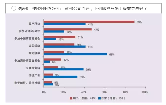 營銷手段效果