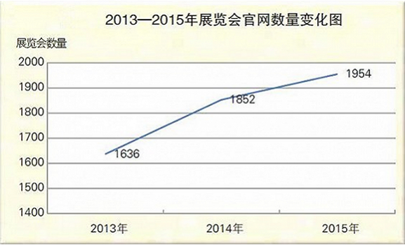 2013-2015年展覽會官網(wǎng)數(shù)量變化圖