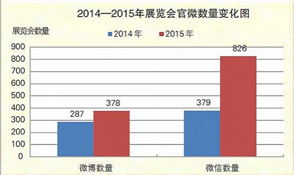 2014-2015年展覽會官微數(shù)量變化圖