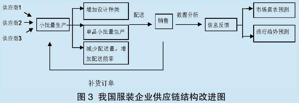 服裝供應(yīng)鏈