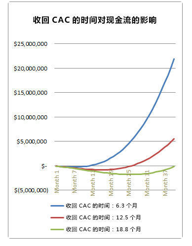 現(xiàn)金流的影響