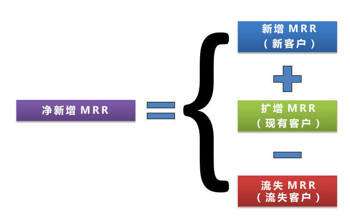 凈新增