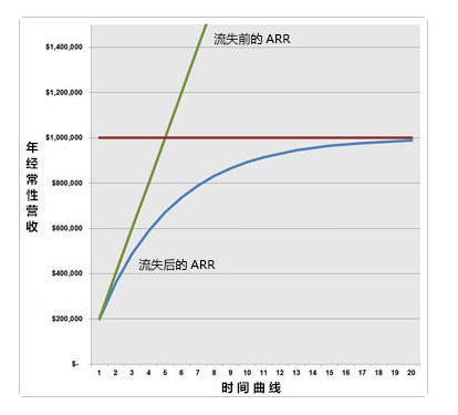 時(shí)間曲線