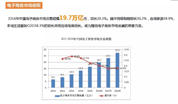 電子商務市場規(guī)模