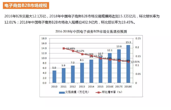 電子商務B2B市場規(guī)模