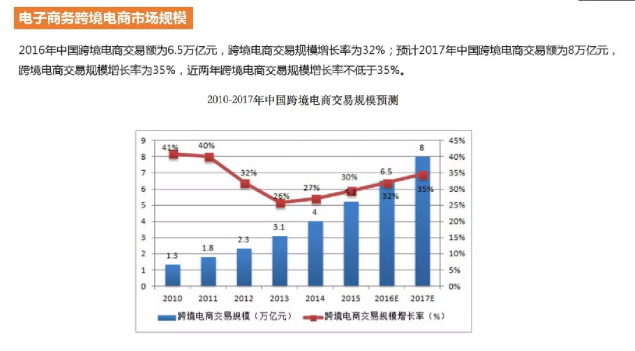 電子商務跨境電商市場規(guī)模