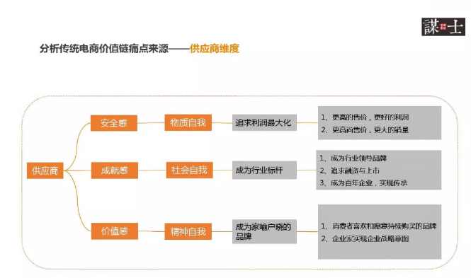 供應商維度