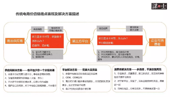 傳統(tǒng)電商價值鏈痛點