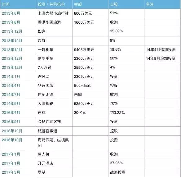 2013年后攜程在資源端的資本動(dòng)作