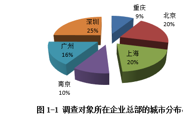 城市分布