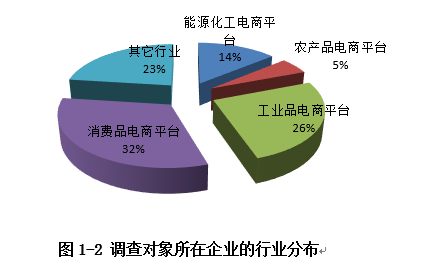 行業(yè)分布