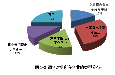 類型分布