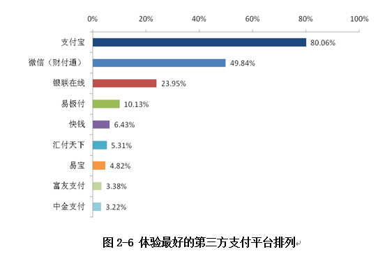 支付平臺排列