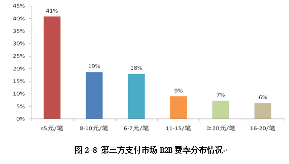 費率分布情況