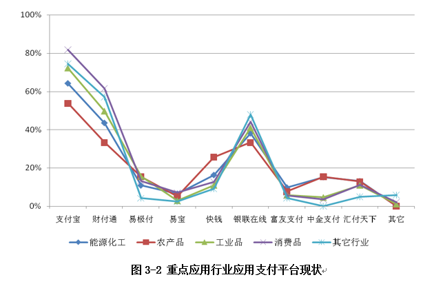 支付平臺現(xiàn)狀