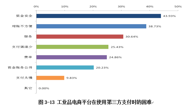 支付時的困難