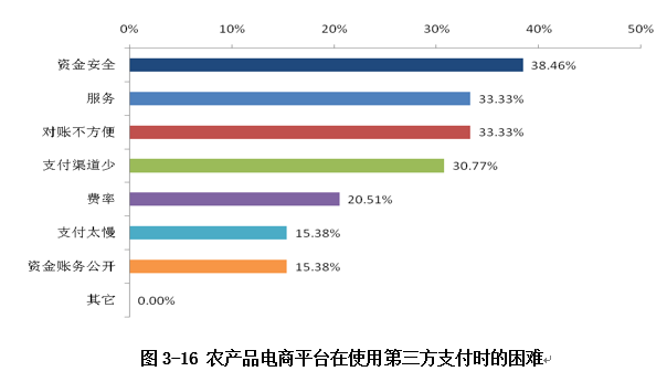 使用時的困難