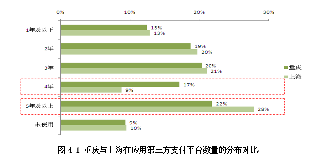 分布對比