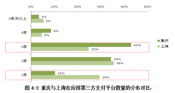 分布對比