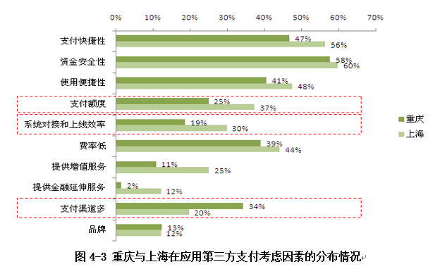 考慮因素的分布情況