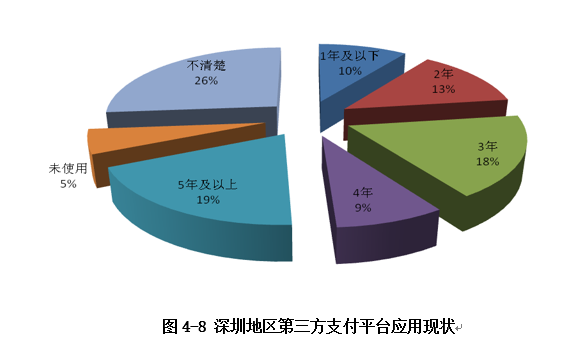 應(yīng)用現(xiàn)狀