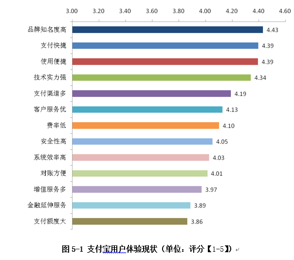 用戶體驗現(xiàn)狀