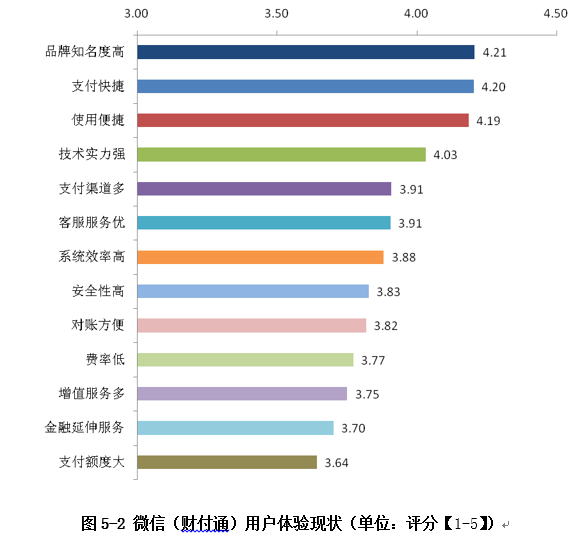 用戶體驗現(xiàn)狀