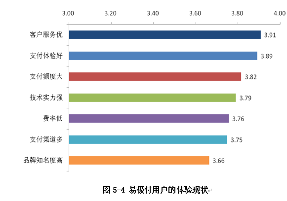 用戶體驗現(xiàn)狀