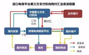 第三方支付機(jī)構(gòu)進(jìn)口