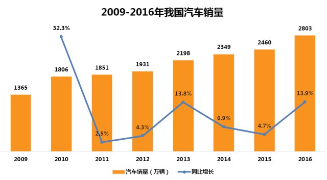 汽車后市場