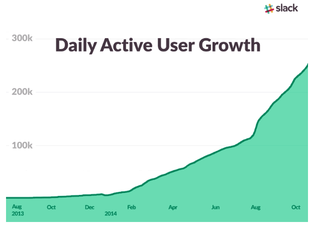 今生：Slack的迅猛增長(zhǎng)