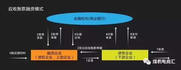 應(yīng)收賬款融資模式