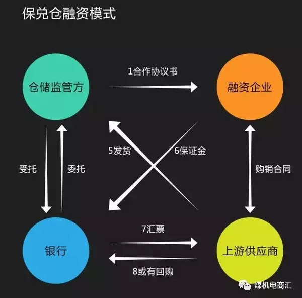 保兌倉(cāng)融資模式