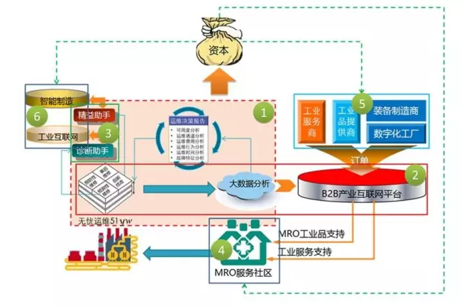 數(shù)字運維＋MRO產(chǎn)業(yè)互聯(lián)網(wǎng)平臺.商業(yè)模式