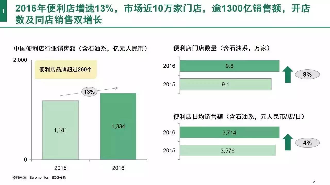 《2017中國(guó)便利店發(fā)展報(bào)告》發(fā)布：門店10萬(wàn)家 銷售規(guī)模1300億