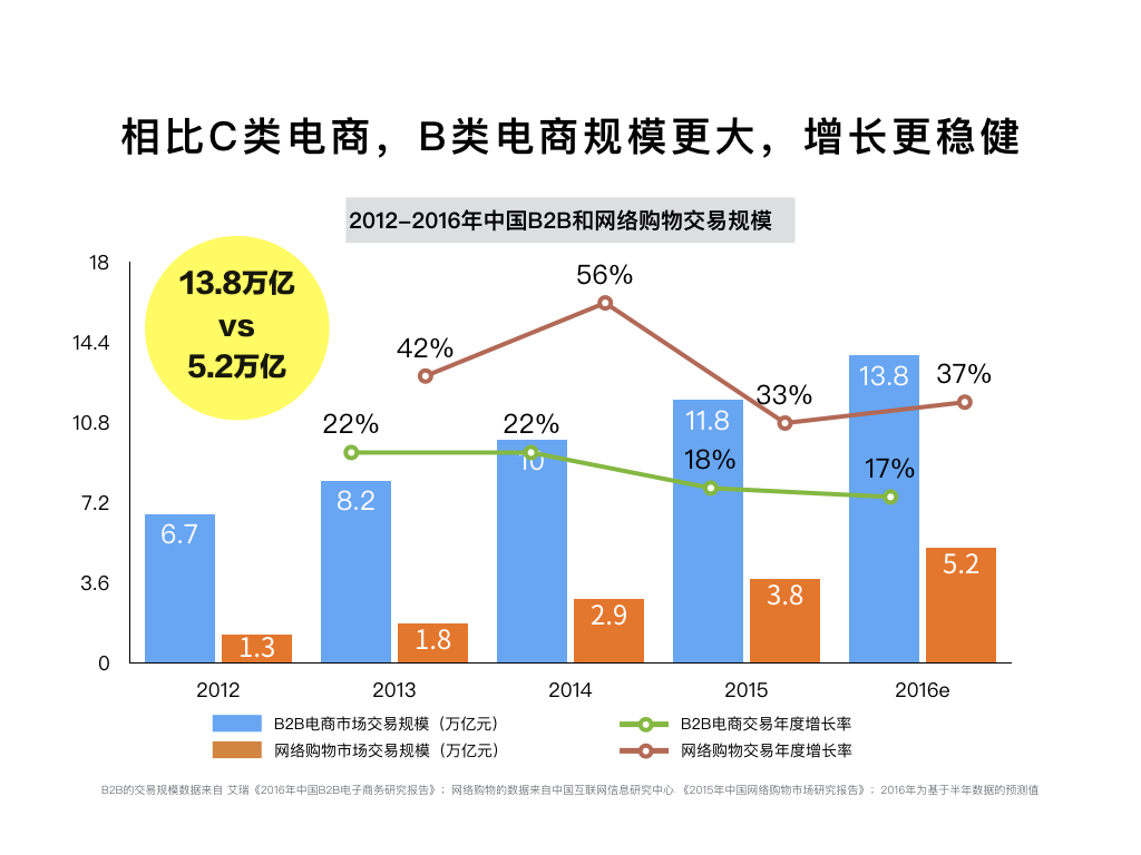 相比C類電商，B類電商規(guī)模更大，增長(zhǎng)更穩(wěn)健