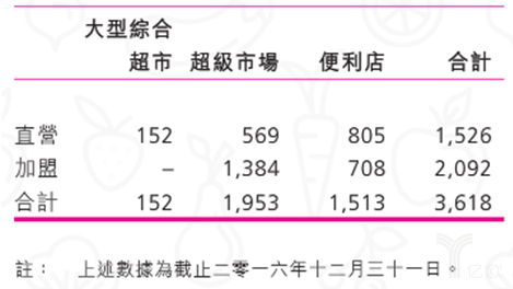 超市便利店加盟統(tǒng)計