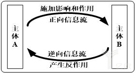 圖14-3反饋示意圖