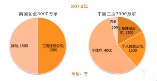 億歐：華映資本章高男-中美企業(yè)對比