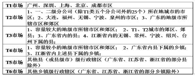 中國(guó)手機(jī)各級(jí)市場(chǎng)劃分