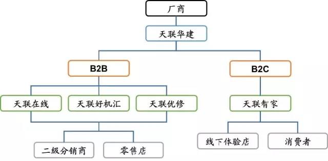 天聯(lián)網(wǎng)業(yè)務(wù)模式