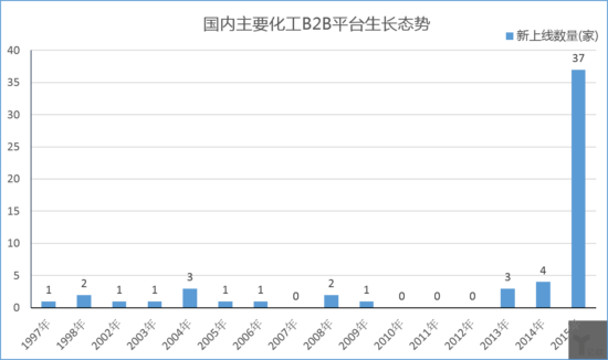 國內(nèi)主要化工B2B平臺生長態(tài)勢